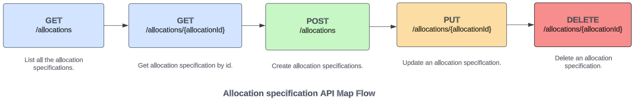 Allocation spec API flow