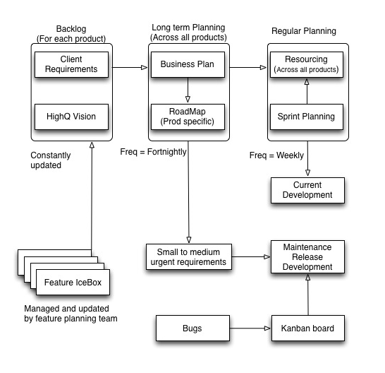 Development process1