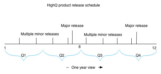 Development process4