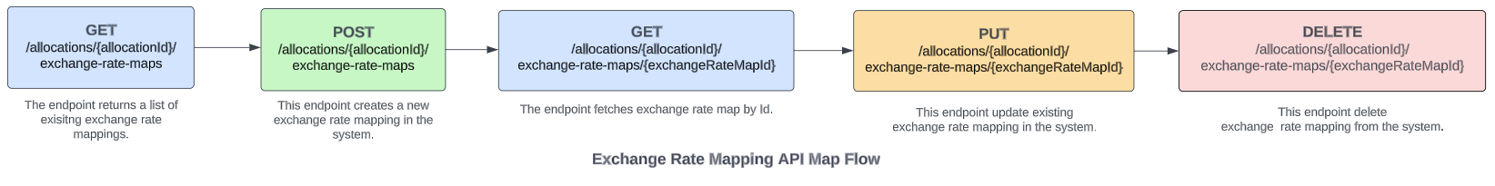Exchange rate map API flow