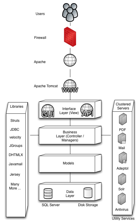 Product Architecture