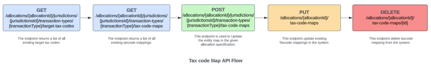 Tax code map API flow